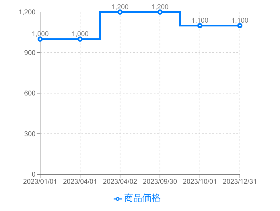 階段グラフ（ステップチャート）の例